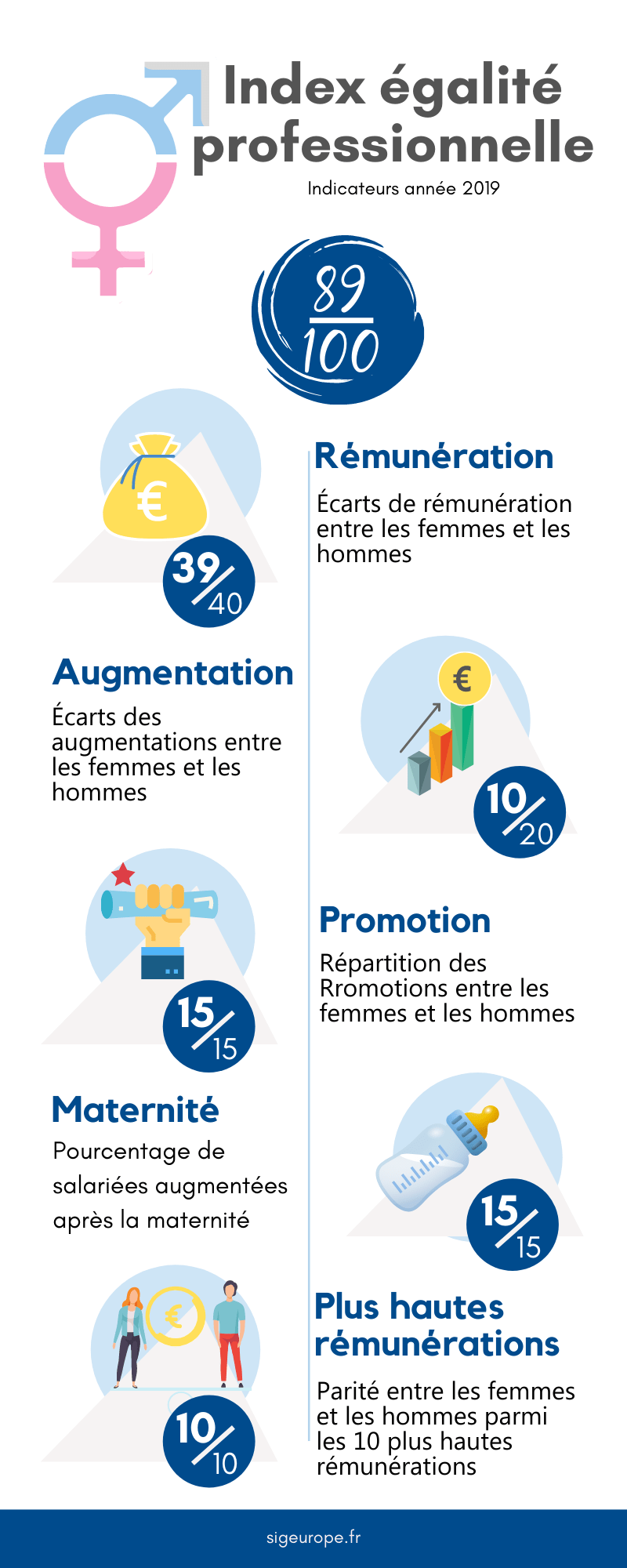 index égalité professionnelle sigeurope 2019